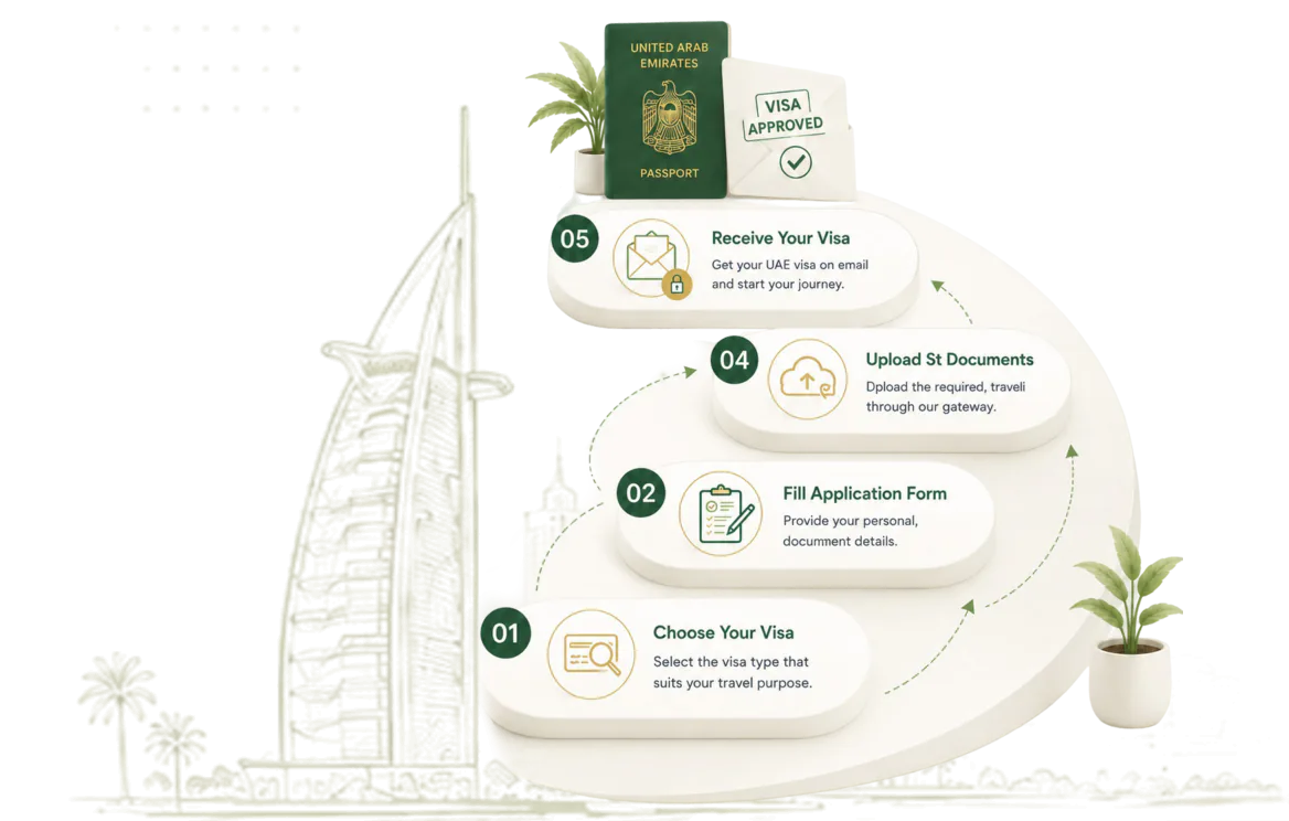 Five easy steps to get your Dubai visa — choose your visa, fill the application form, upload documents, and receive your visa on email